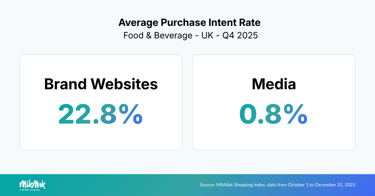 Average Purchase Intent Rate
Food & Beverage - UK - Q4 2025
